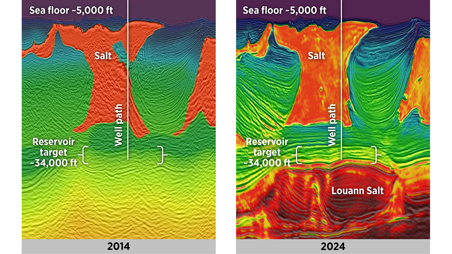 The seismic imaging available in 2014, when the first Anchor exploration well was drilled. The right image shows improved seismic imagery of the same area taken in 2024